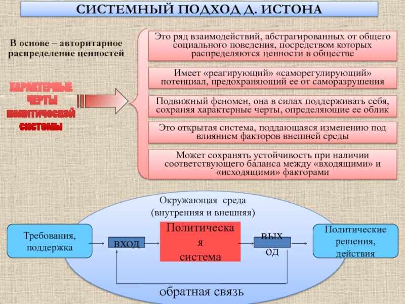 Политические требования. Системный подход д Истона. Теории системного подхода это. Истон политическая система. Политическая система по д Истону.