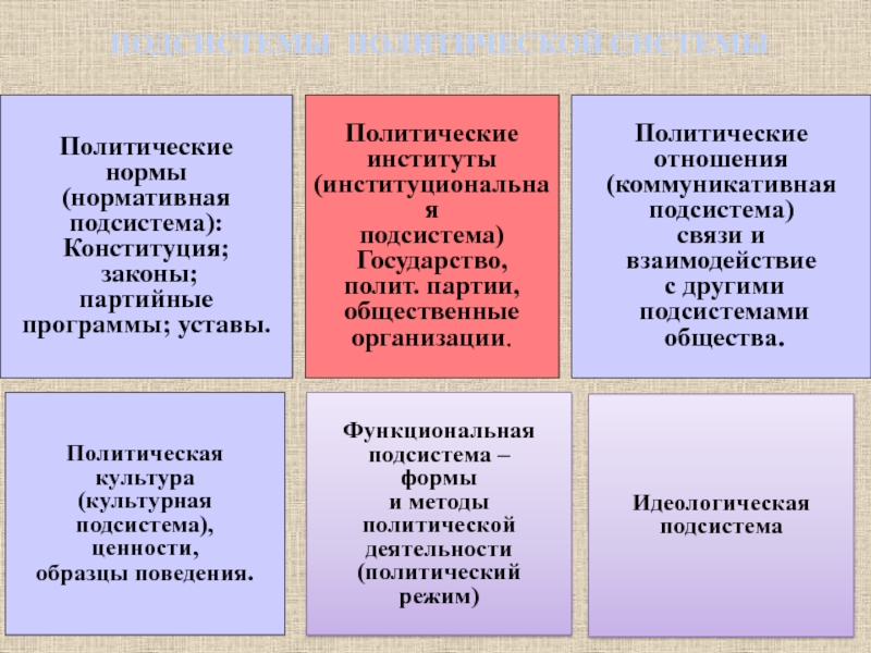 Реферат: Политическая система общества характеристика и тенденции развития 2