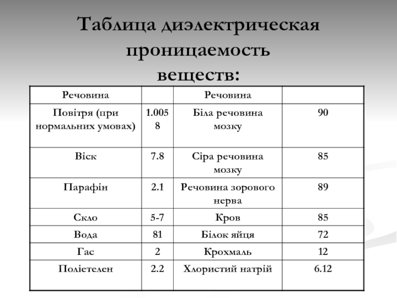 Относительная диэлектрическая проницаемость. Относительная диэлектрическая проницаемость воды. Диэлектрическая проницаемость таблица. Диэлектрическая проницаемость дистиллированной воды равна 81. Диэлектрич проницаемость воды.