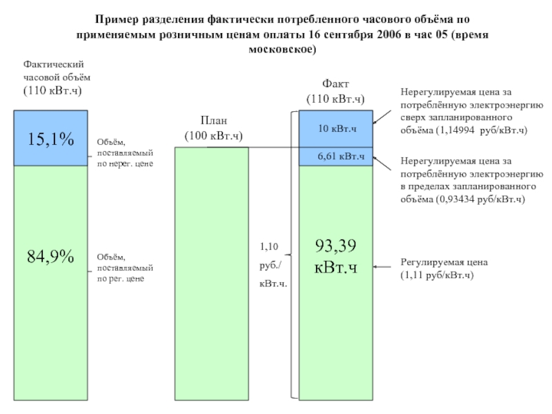 Нерегулируемых цен на электрическую энергию. Стоимость потерь электроэнергии руб КВТЧ. Оптимальная стоимость КВТ Ч. Потребление электроэнергии по нерегулируемым ценам. Тарифы на розничном рынке электроэнергии презентация.