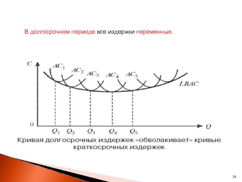 Какие издержки в долгосрочном периоде