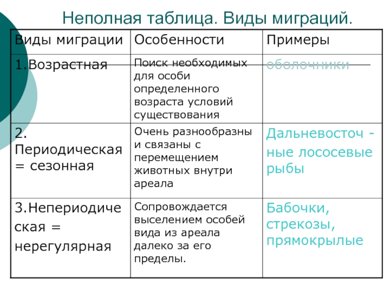 Виды миграции животных схема