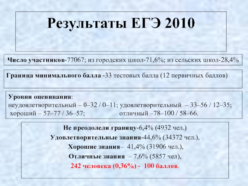 Результаты по химии