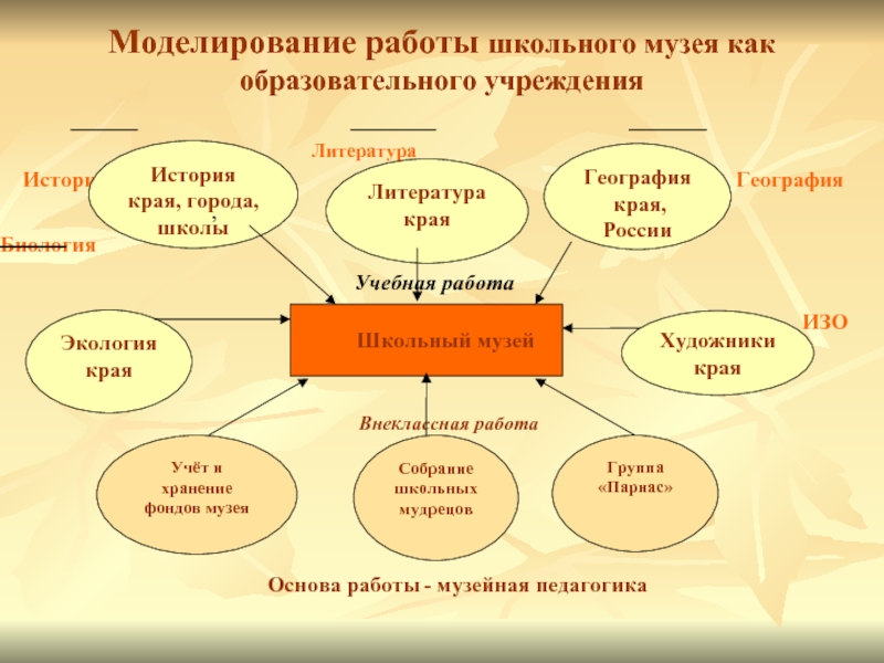 План работы школьнага музея