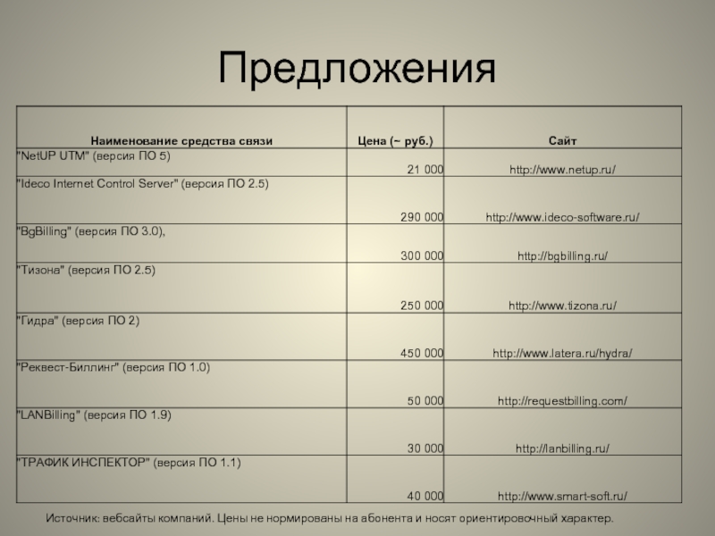 Источник предложения. Наименование товара. Наименование средств то. Предложения по наименованию организации. Название средства % Дата.