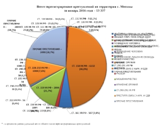 Статистика преступлений на территории г. Москвы за январь 2016 года