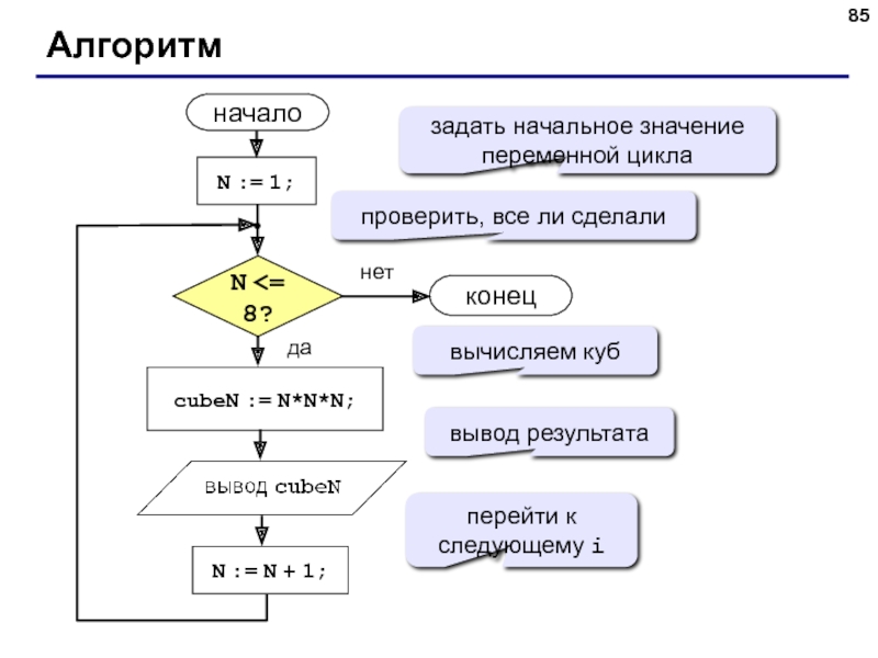 Определи начальное значение. Алгоритм цикла с управляющей переменной. Алгоритм циклов непрямых техник. Цикло оргоритим кыргызча. Алгоритмы начало и конец цикла.