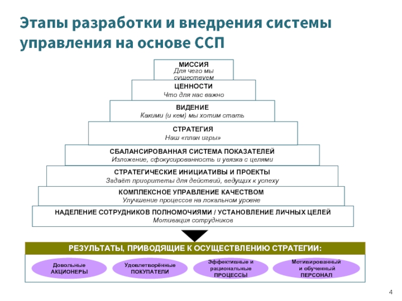 Этапы компании