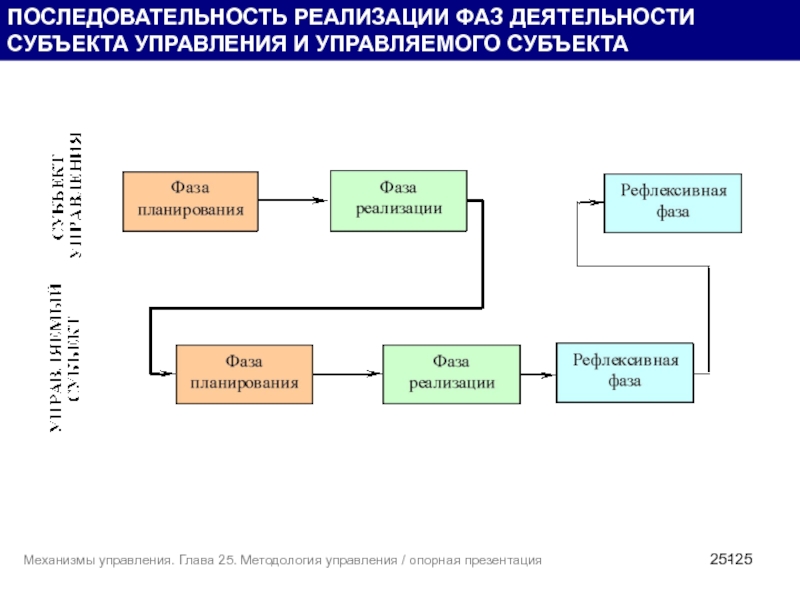 Последовательность реализации проекта