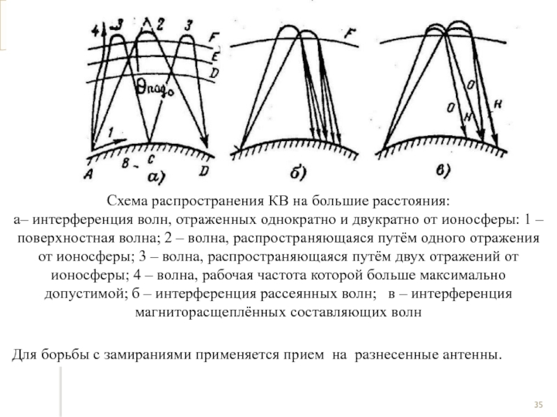 На большие расстояния. Схема распространения. Схема распространения волны. Антенна схема распространения волн. Цветная схема распространения волн.