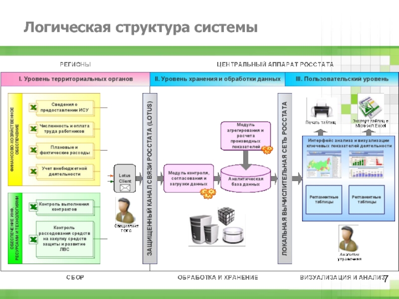 Логическая структура. Логическая структура системы. Расчетно логические системы. Логическая структура информационной системы.