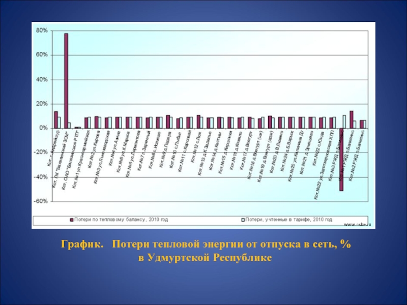  График.   Потери тепловой энергии от отпуска в сеть, % в Удмуртской Республике www.nske.ru