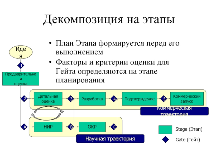 Декомпозиция в которой проект разбивают по составным элементам продукта проекта принято называть