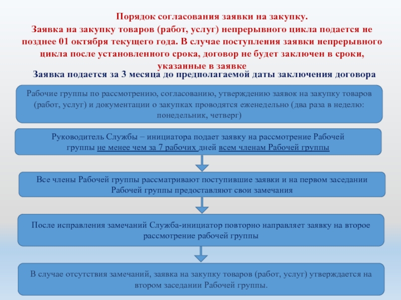 Этапы закупки товаров. Согласование заявки. Этапы согласования заявки. Регламент согласования заявок на закупку. Процесс согласования заявки на закупку.