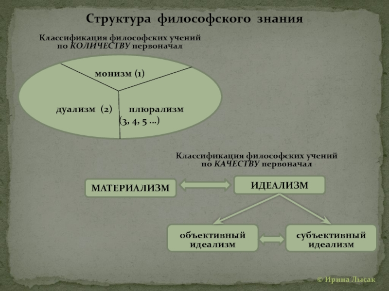 Материализм дуализм. Классификация философии. Материализм идеализм дуализм. Материализм монизм дуализм идеализм. Материализм идеализм дуализм плюрализм.