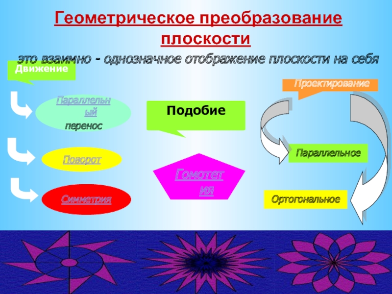 Геометрические преобразования пространства презентация