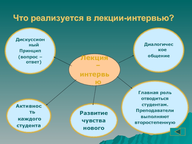 Принцип вопрос ответ. Методы чтения лекции. Методика чтения лекции-интервью. Методика подготовки и чтения лекции. Методика разработки и чтения лекций.