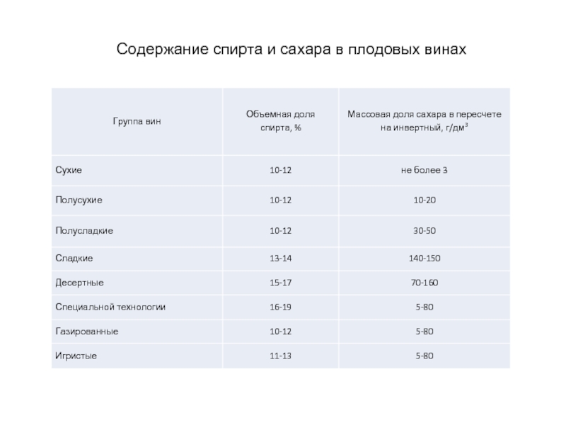 Содержание спирта. Содержание спирта и сахара в винах. Содержание сахара в винах. Содержание сахара в спирте. Содержание сахара и спирта в вине.