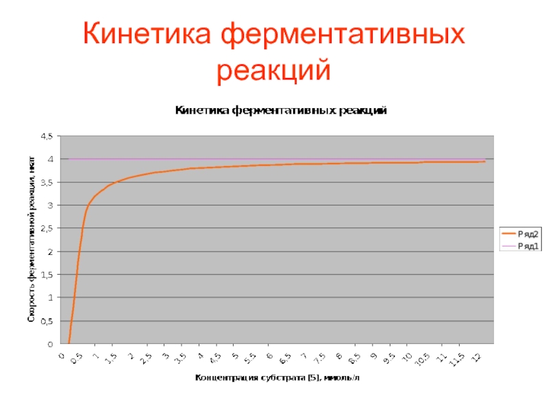 Презентация кинетика ферментативных реакций