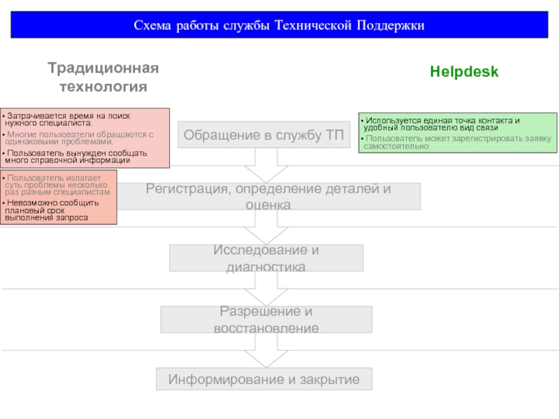 Обратись в службу технической поддержки. Классификация обращений в службу технической поддержки. Блок схема закрытия обращений технической поддержки. Регистрация это определение. Запрос технических условий на систему автоматизации.