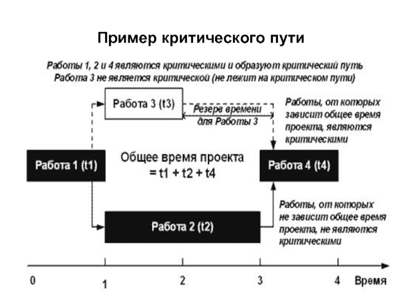 Критический путь. Метод критического пути расчет. Алгоритм метода критического пути. Метод критического пути проекта пример. Планирования по методу критического пути.