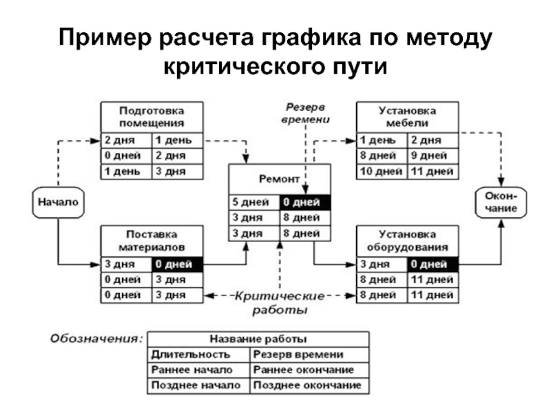 Расчет критического пути проекта