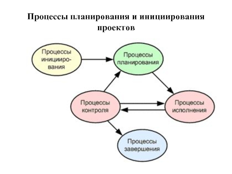 Инициация и планирование проекта