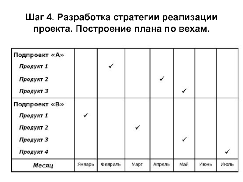 План проекта по вехам пример