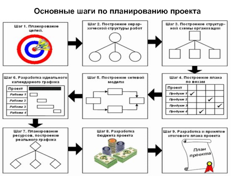 Общий шаг. Схема планирования проекта. Шаги планирования проекта. Схема построения проекта. Процесс планирования проекта основные шаги.