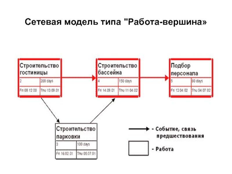 Организация сетевых моделей. Сетевая модель. Сетевая модель типа "вершина-работа". Сетевое моделирование типа работа вершина. Сетевая модель работ.