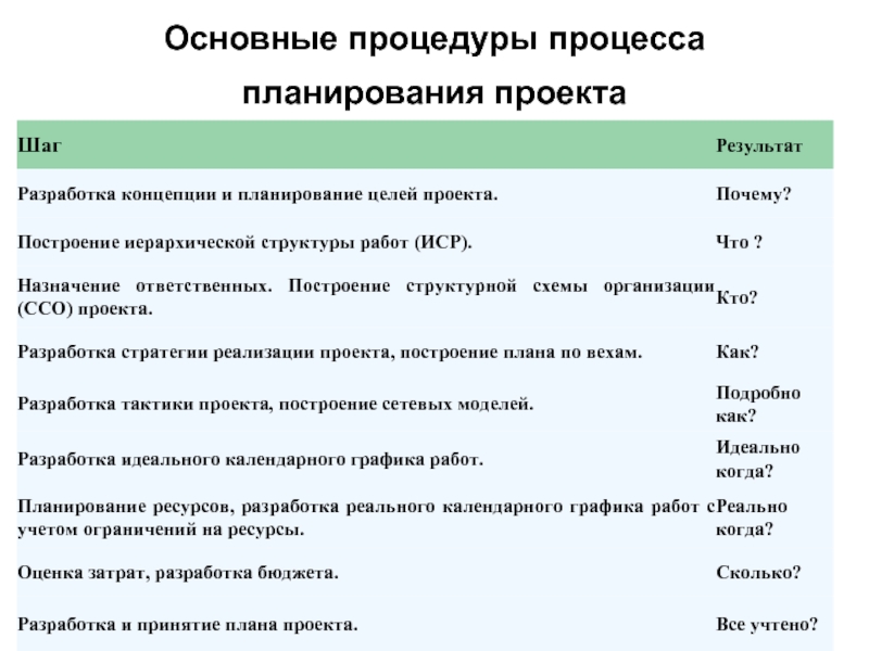 Основные процессы планирования проекта