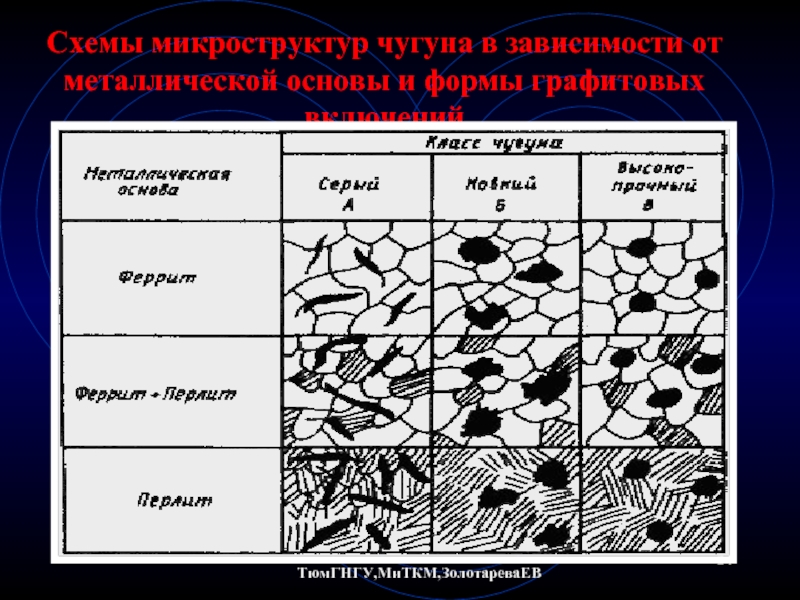 Классификация чугунов схема