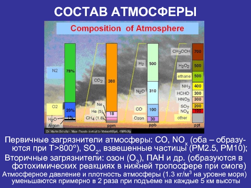 Атмосферное плотность. Состав атмосферы. Вещества входящие в атмосферу земли. Состав земной атмосферы. Химические элементы в атмосфере земли.