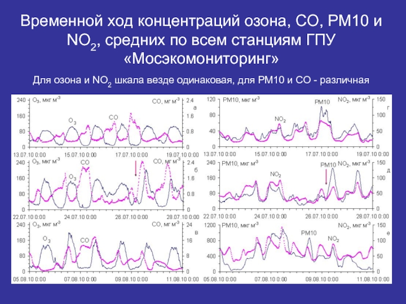 Период уменьшения концентрации озона в атмосфере. Концентрация озона график. График Озон. Графики Озон. График Озон диаграмма.