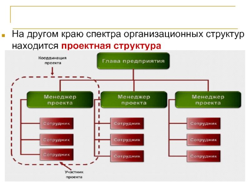 Структуры расположенные. Проектная структура управления в школе. 