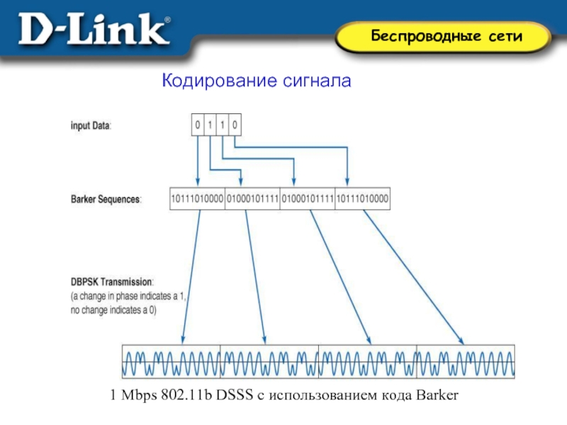 Network 9. Кодирование сигнала. Методы кодирования сигналов в беспроводных сетях. Кодирование беспроводной сети. WIFI кодирование сигнала.