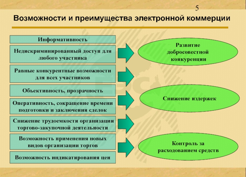 Средства возможности. Снижение оперативности. Полная информативность любой фирмы. Факторы снижения издержек при использовании электронной коммерции. Перспектива развития электронной коммерции.