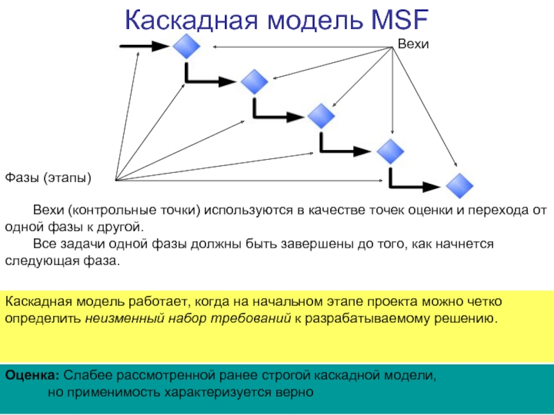 Веха проекта характеризует