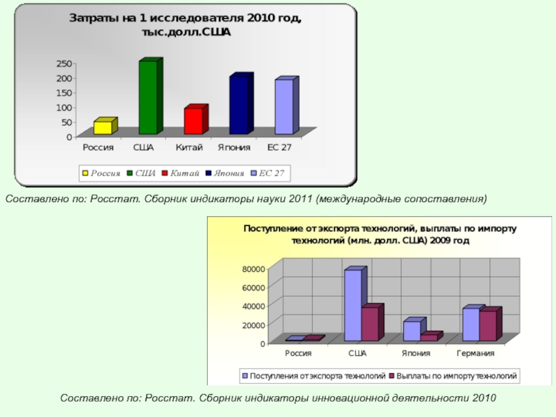 Российская позиция. Индикаторы инновационной деятельности: 2009 сборник. Индикаторы науки. Российский статистический ежегодник 2011. Индикаторы науки 2021.