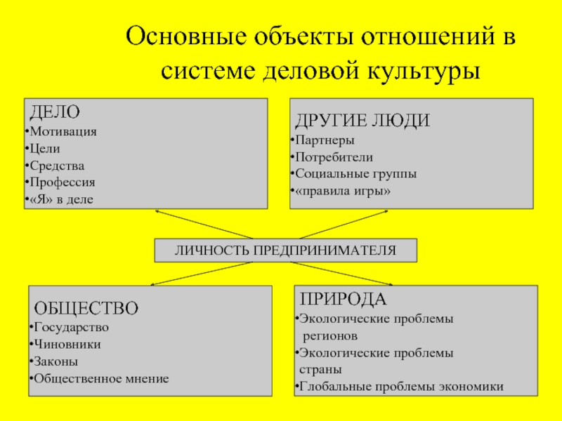 Культура дело. Типы деловой культуры в отношении времени. По отношению к объекту информацию.