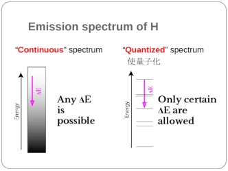 Emission spectrum of H