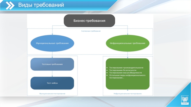 Виды требований проекта