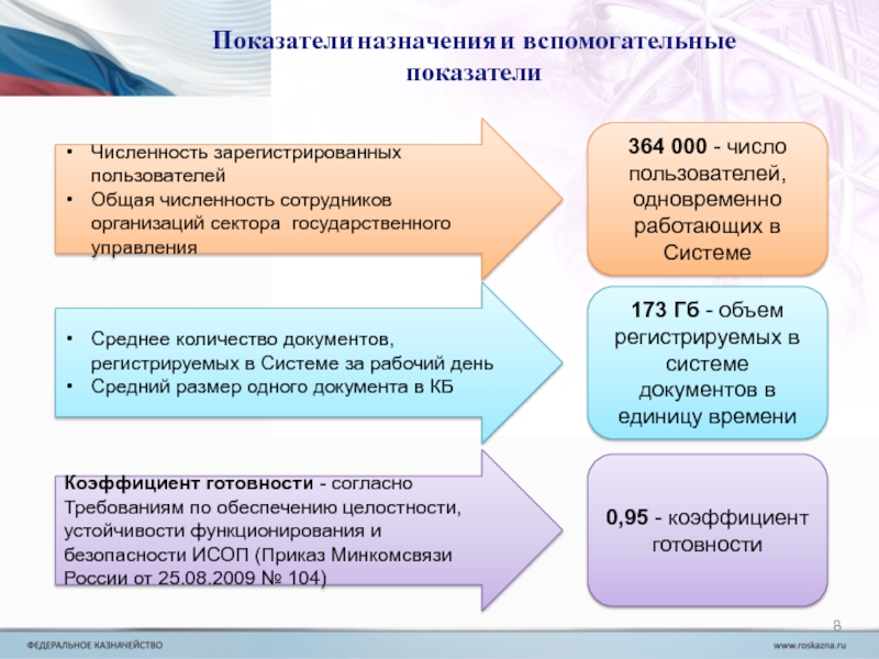 Организации сектора государственного управления. Показатели назначения. Вспомогательные показатели. Показатель предназначения 2. Презентация по численности персонала.