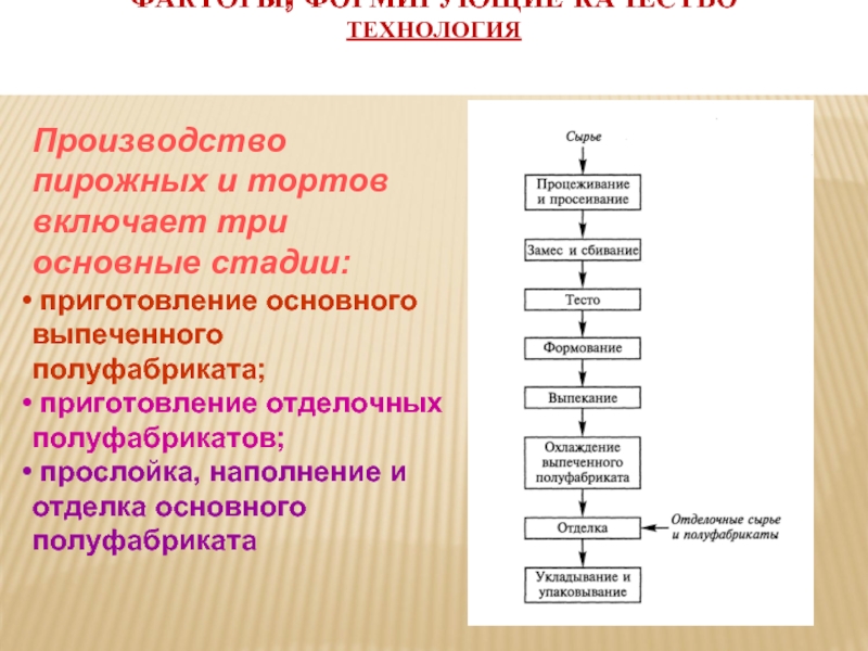 Торты стадии приготовления виды отличия ассортимент качество хранение