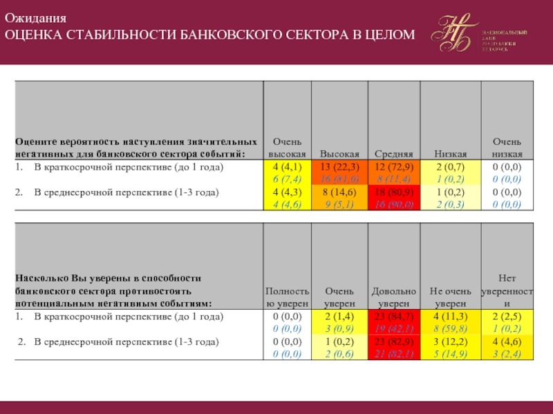 Индикаторы оценки устойчивости банковского сектора.