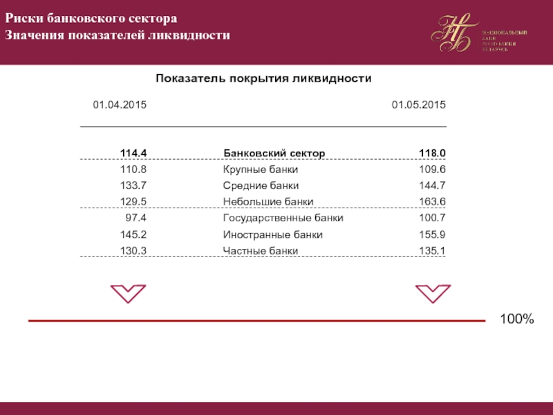 Коэффициент кредитного риска. Риски банковского сектора. Показатели ликвидности банковского сектора. Банковский сектор Белоруссии. Риски в банках статистика.