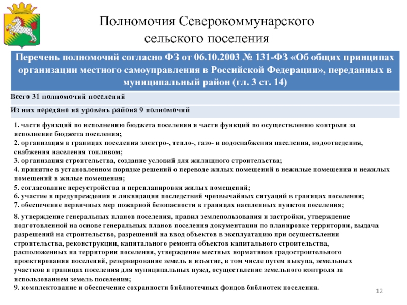 Муниципальный район фз 131. Согласно полномочий. МСУ В Пермском крае за последние.
