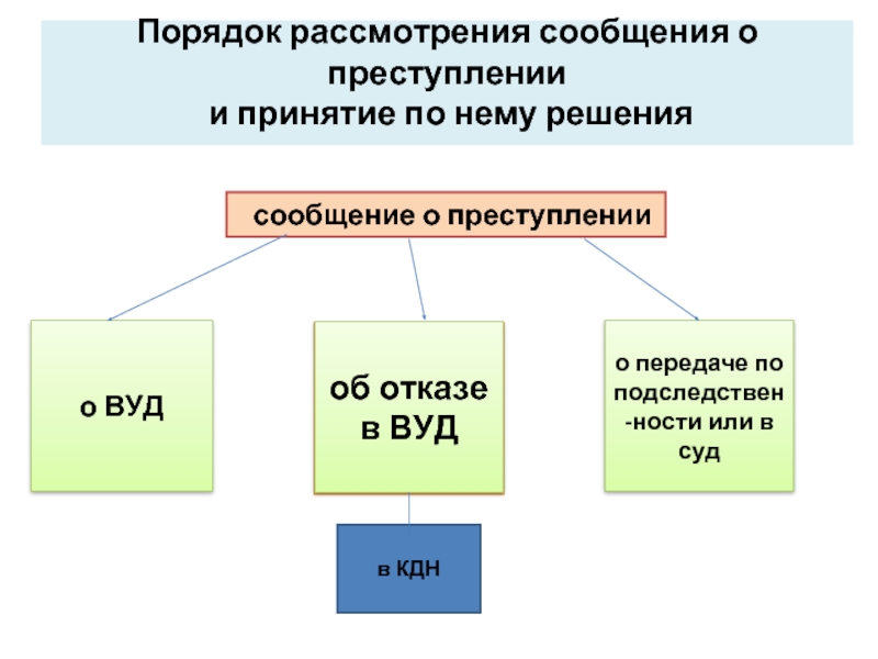 Рассмотрение сообщения о преступлении