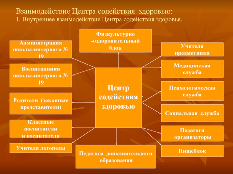 Внутреннее взаимодействие. Внутреннее взаимодействие в школу. Взаимодействие центров здоровья. Школа содействия здоровью.