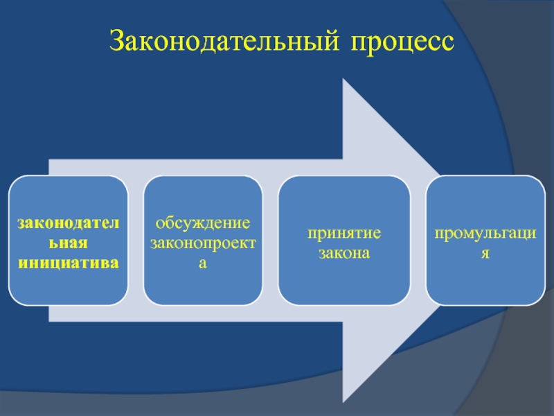 Схема законодательного процесса